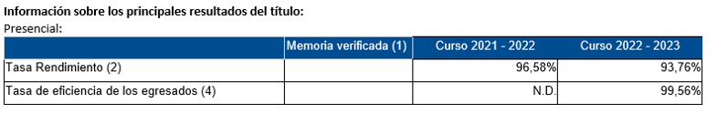 Resultados del Título