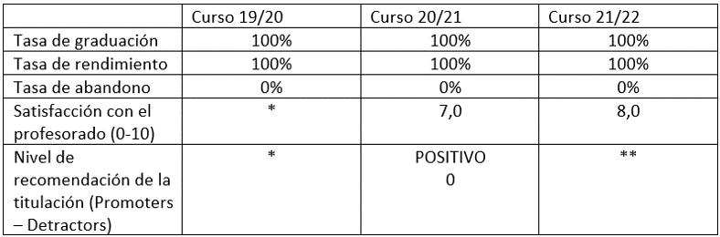 Resultados del título