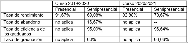 Información sobre los principales resultados del título